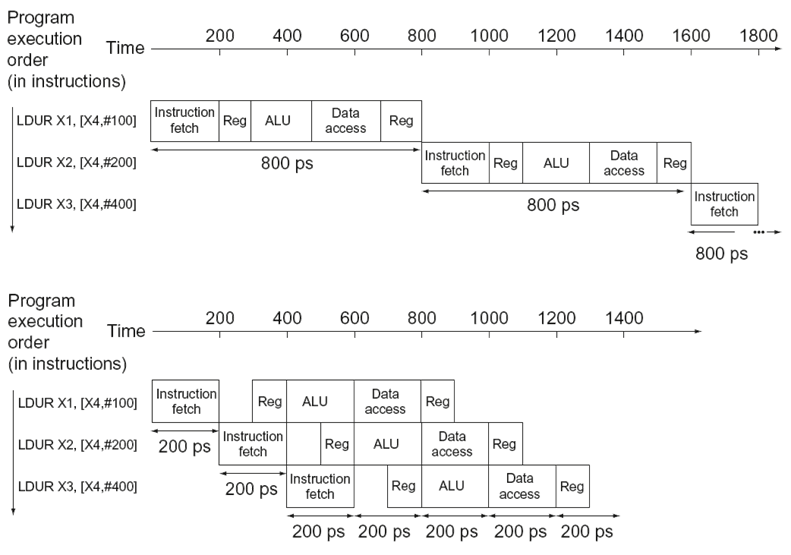 流水线性能，上为单周期下为低周期