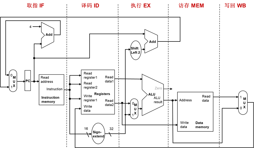 流水线数据通路