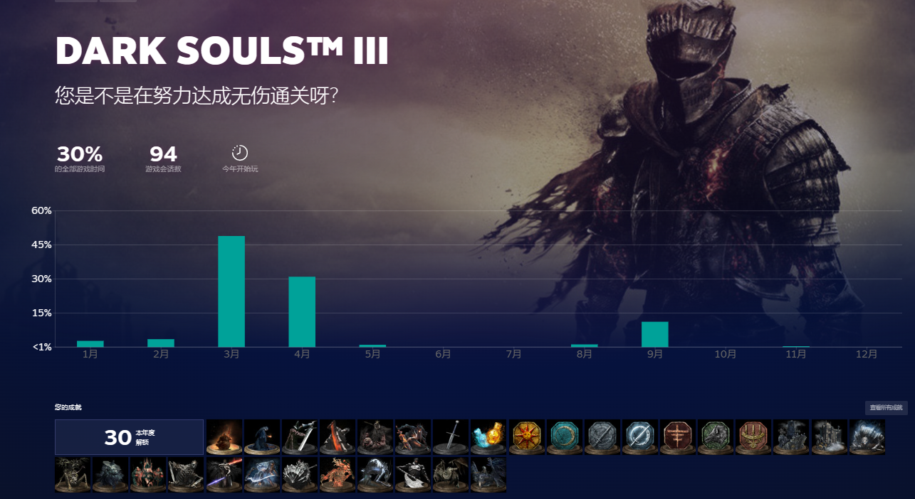 数据来自steam2022年度总结